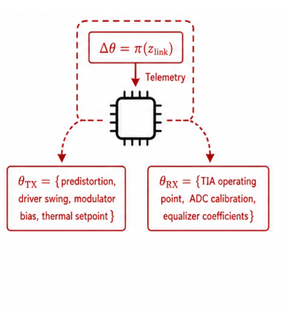 Supervisory controller assigning transmitter and receiver adaptation parameters from link telemetry