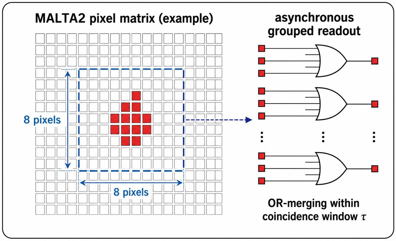 MALTA2 pixel matrix containing an inner dashed eight-by-eight group, dimension arrows aligned to that group, and asynchronous OR-merged readout logic
