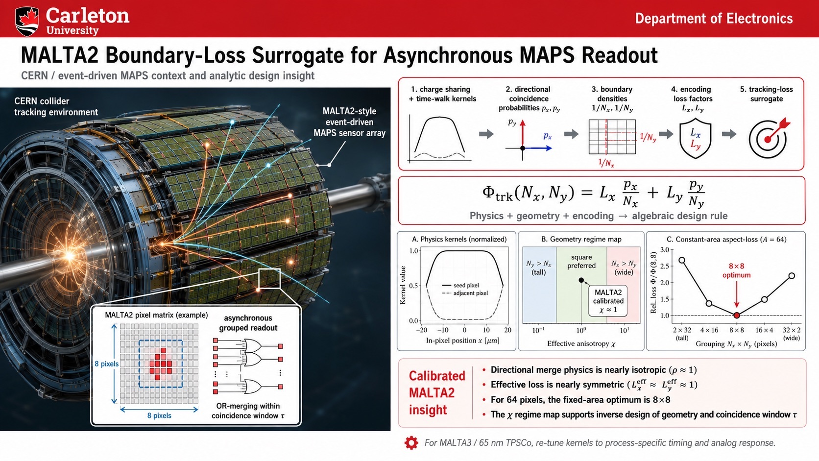 CERN collider tracking environment and a MALTA2-style event-driven sensor array