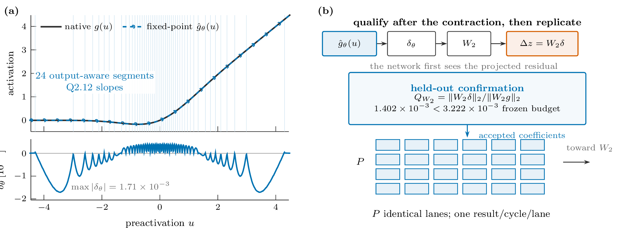 Native and fixed-point GELU curves, residual, post-W2 held-out qualification, and replicated lane bank
