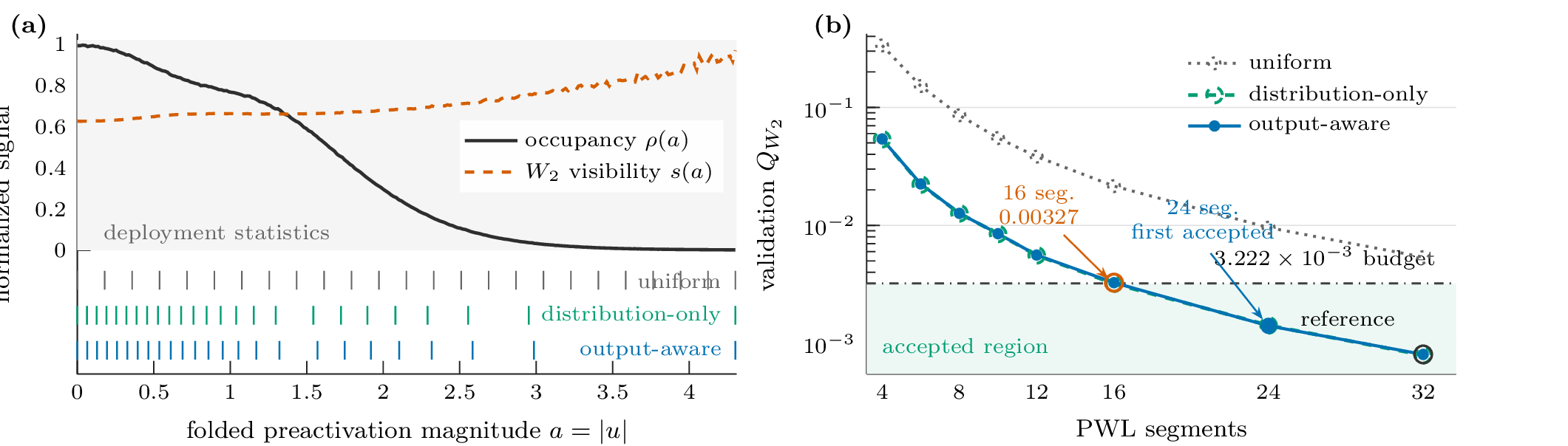 Calibration and held-out selection sequence for segment placement, segment count, and fixed-point precision