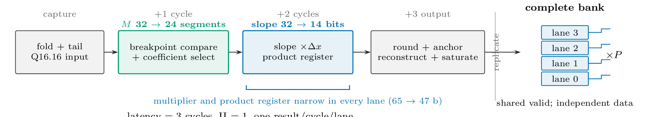 Three-cycle GELU pipeline showing reduced table depth and narrowed multiplier and product register