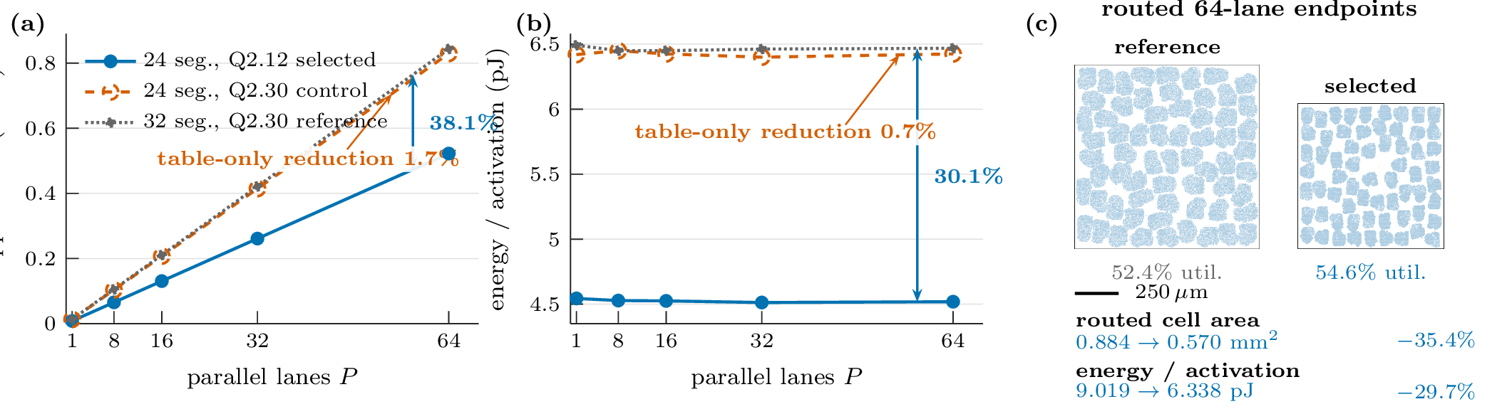 Mapped area and energy scaling across lane counts beside reference and selected routed 64-lane layouts
